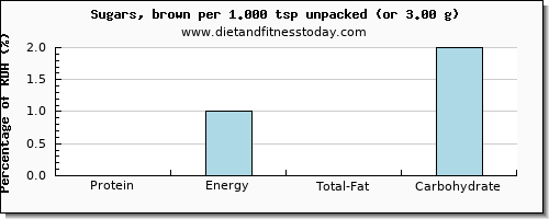 protein and nutritional content in brown sugar